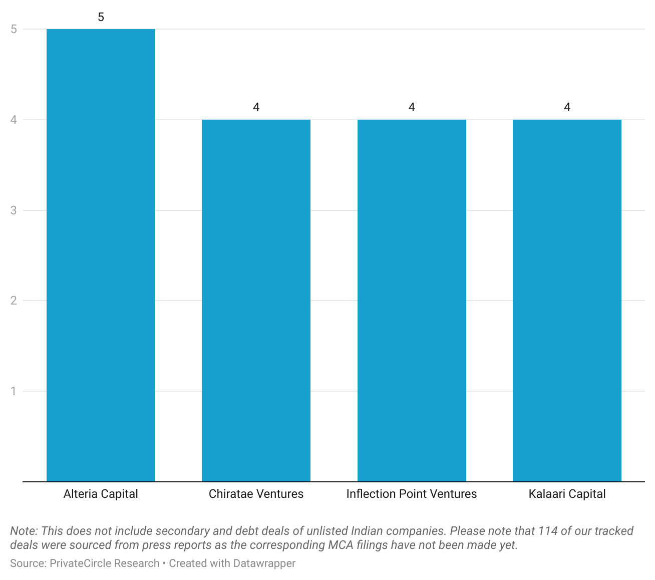 August 2024: Startup Funding Top Investors

Description - Alteria Capital led with 5 deals, the highest deal volume recorded for a single investor in the month. They were closely followed by Chiratae Ventures, Inflection Point Ventures and Kalaari Capital with 4 deals.

Note: This does not include secondary and debt deals of unlisted Indian companies. Please note that 114 of our tracked deals were sourced from press reports as the corresponding MCA filings have not been made yet. 

