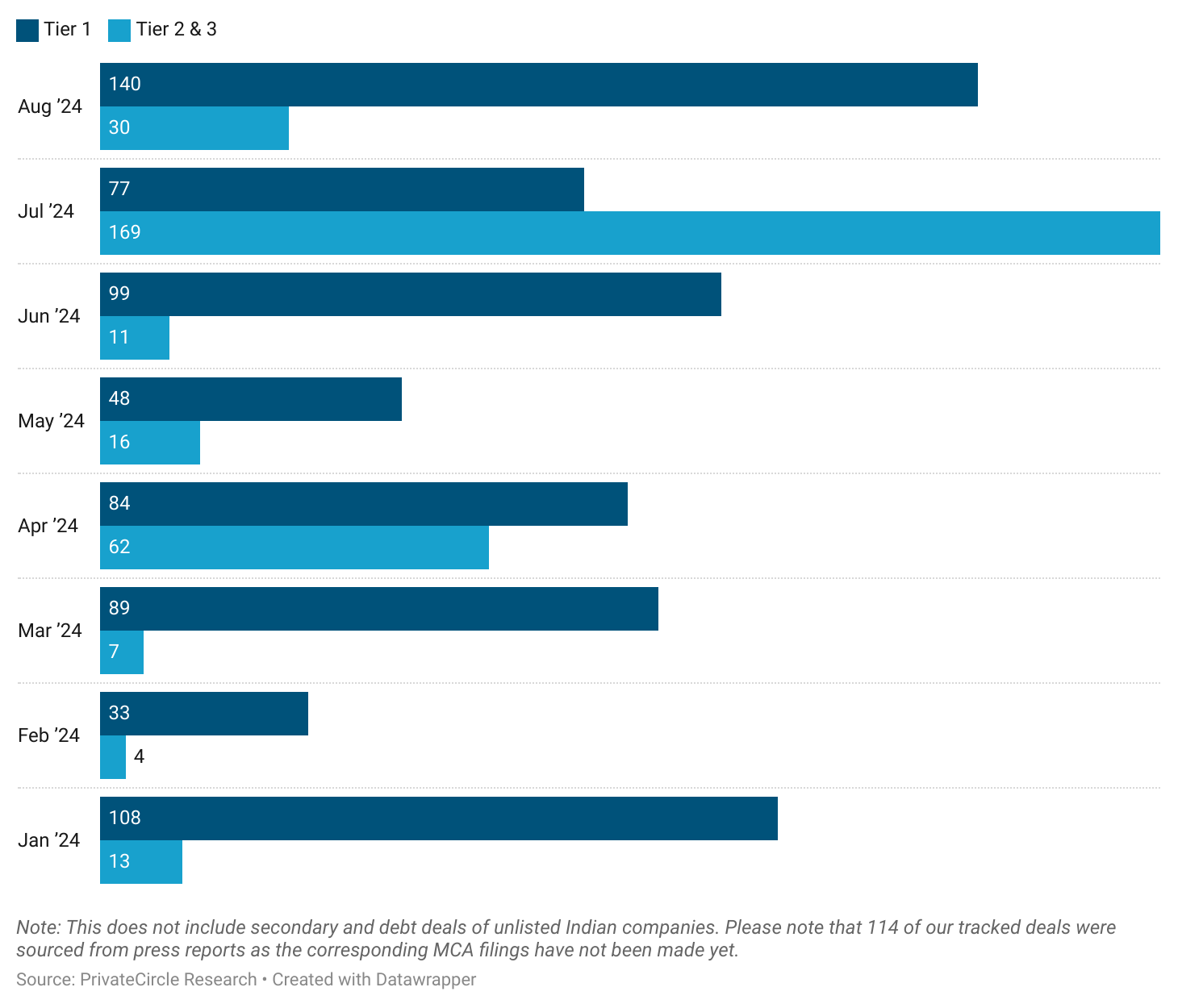 Title - August 2024: Avg. Deal Size for Tier 1-3 City Startups (₹ Cr) 
Description - The average deal size in Tier 1 cities soared to ₹140 cr, nearly doubling from ₹77 crore in July. On the other hand, Tier 2 & 3 cities recorded an average deal size of ₹30 cr, down from ₹169 cr in July and more than double of June average. 

Note: This does not include secondary and debt deals of unlisted Indian companies. Please note that 114 of our tracked deals were sourced from press reports as the corresponding MCA filings have not been made yet.         

Graph - https://datawrapper.dwcdn.net/fDr3O/2/