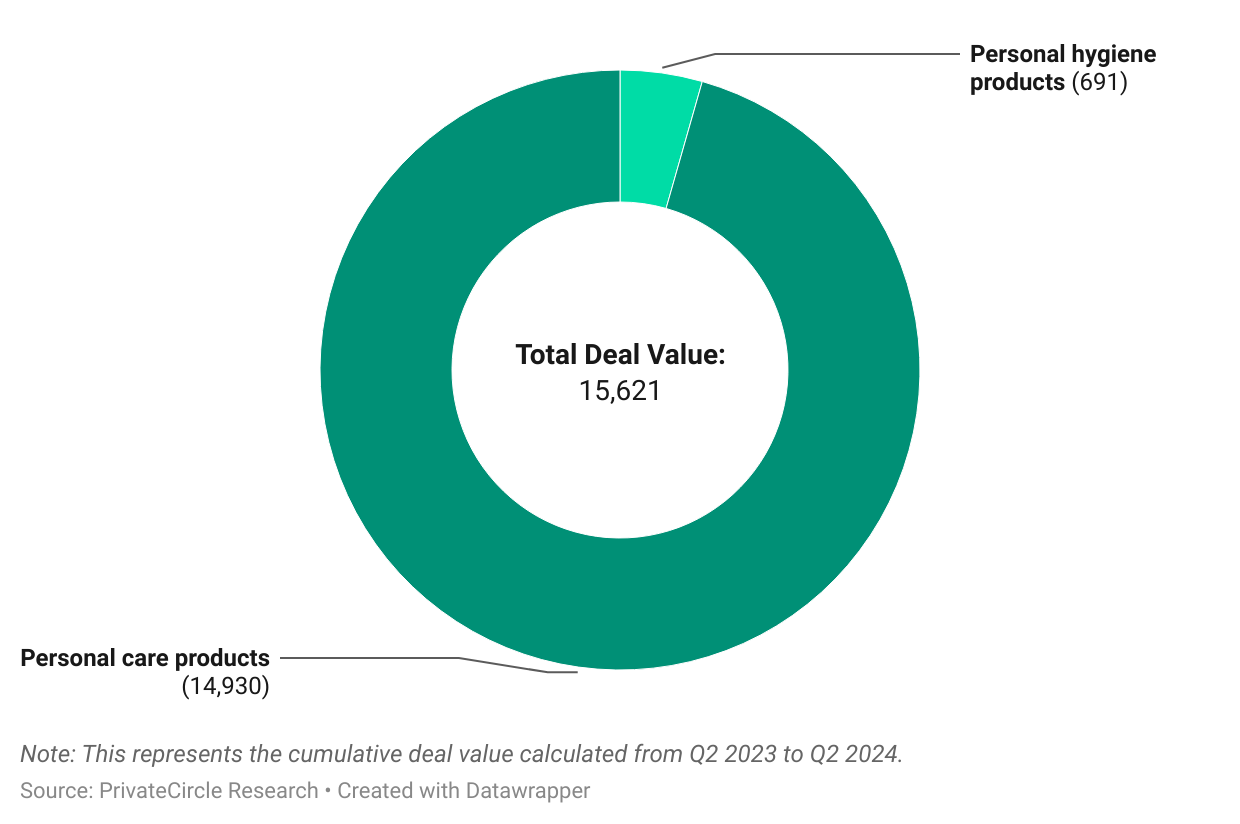 Title - Indian Personal Products 2024: Value by Sub-Sector (₹ Cr)

Description - This suggests that personal care products dominate the market compared to personal hygiene products and experienced less financial engagement during this time frame.

Note: This represents the cumulative deal value calculated from Q2 2023 to Q2 2024.

Graph - https://datawrapper.dwcdn.net/maY6G/7/