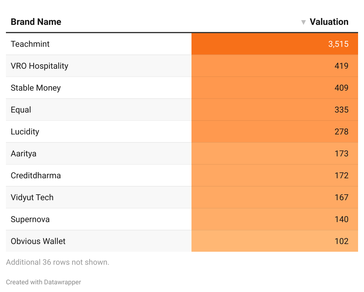 Slide 1 - Swiggy Mafia 2024: Collective Valuation (₹ Cr)

The total valuation of Swiggy Mafia Company is ₹6,277.16 cr as of July 2024. Companies like Teachmint, VRO Hospitality, and Stable Money are some of the highest valued companies on the list.

Note: We were unable to determine the legal names for the following companies: Learnaut, ELEVATE Insights, Nirmaanaa, Atommic, Quantacus, Nursefam, 10X Recruit, Famebro Creative Studio, Deeplogic AI, HYPE, Growth Hive, Bluwage Cloud Kitchen, Vsualthree60 LLP, Turtle Financial Advisors LLP, Inkling marketing solutions LLP, they have been excluded from the calculation of the collective valuation.

Link: https://datawrapper.dwcdn.net/pUQpq/1/ 