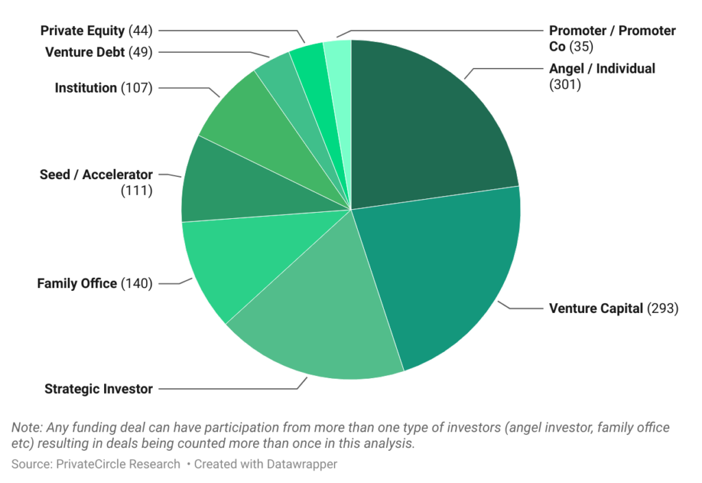 Title -  Indian Personal Products 2024: Participation by Investors Type

Description - Angel/Individual and Venture Capital investments are leading, signaling strong entrepreneurial and late-stage funding trends in this industry. Strategic investors also play a significant role, Family offices and seed/accelerator programs show moderate participation contributing to a large portion of the deals.

Note: Any funding deal can have participation from more than one type of investors (angel investor, family office etc) resulting in deals being counted more than once in this analysis.

Graph - https://datawrapper.dwcdn.net/vNSf5/7/ 
