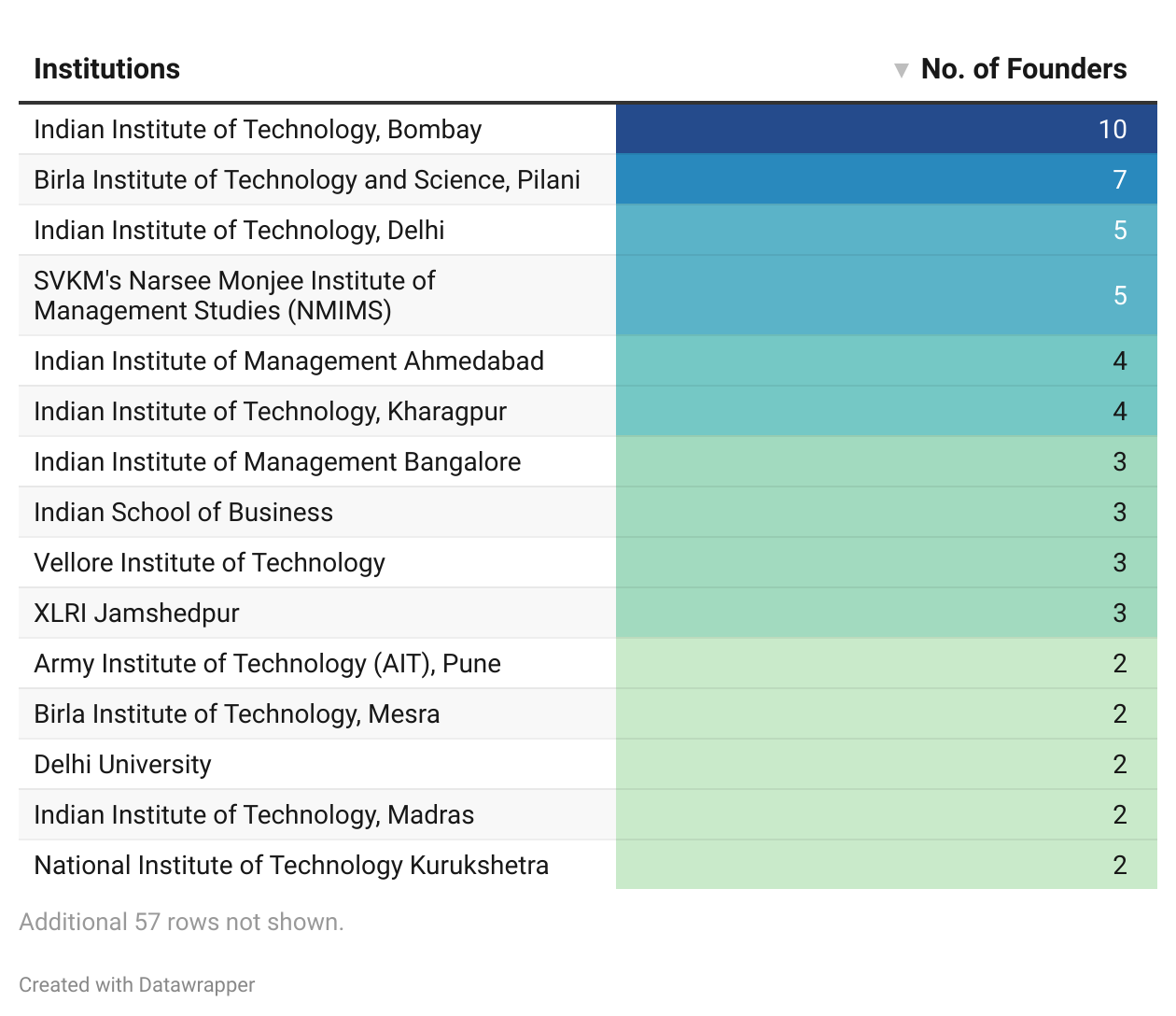 Slide 5 - Swiggy Mafia 2024: Founders' Alma Mater

Description - 22 out of 119 founders in Swiggy Mafia went to IITs and 10 went to IIMs.

Note: We were unable to determine the alma maters of the following 6 founders. Aditya Sinha (3S Fitness Technologies), Om Thakur (Dot Media), Sharath Desmond Rice (VRO Hospitality), Haritha Lakshmanamurthy (Leapersoft), Juhi Ahluwalia (Inkling), and Ravindranath B (Nursefam).

Link: https://datawrapper.dwcdn.net/yiAPk/1/ 
