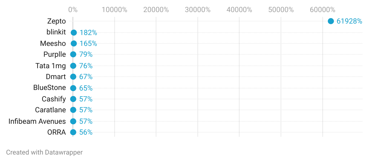 Title - Indian Retail Sector 2024: Companies Growing 50%+ Over 2 Years

Description - Zepto had the highest 2-year CAGRs, while many more companies are clocking decent growth in the sector.

Graph - https://datawrapper.dwcdn.net/5M93q/2/ 