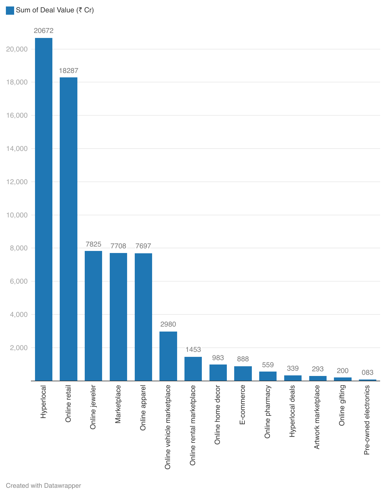 Title - Indian Retail Sector 2024: Value by Sub-Sector (₹ Cr)
(From July 2022 - September 2024)

Description - Hyperlocal and Online Retail categories dominate deal sizes, indicating strong market activity in these segments.

Graph - https://datawrapper.dwcdn.net/8g6bz/4/ 