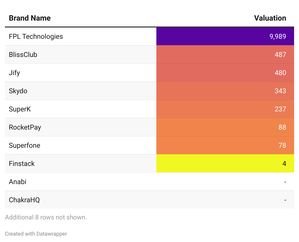 Title - PhonePe Mafia 2024: Collective Valuation (₹ Cr)

Description - The collective valuation of PhonePe Mafia Companies was ₹ 11707.39 Crores as of August 2024. Companies Like Fpl Technologies, BlissClub, Zeo Fin Technology, and Localbuy Technologies were some of the highest valued companies on the list.

Note: 14 PhonePe Mafia companies were excluded from this analysis as we could not find their valuation.

Link: https://datawrapper.dwcdn.net/DkhZX/1/ 
