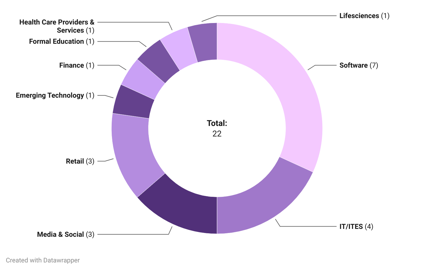 Title - PhonePe Mafia 2024: Spread Across Sectors

Description - Majority of PhonePe mafia companies are operating in Software and IT/ITES sector, followed by Media & Social and Retail.

Link: https://datawrapper.dwcdn.net/M1LOv/1/ 