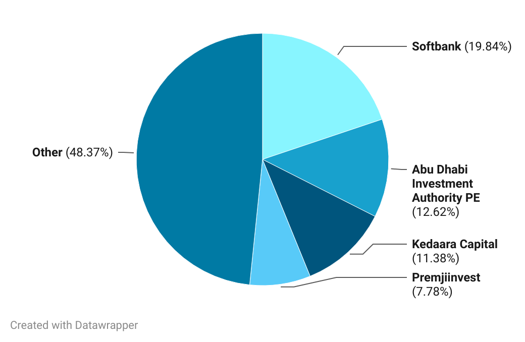 Title - Lenskart 2024: Diluted Shareholding

Description - Lenskart’s top five shareholders include SoftBank (19.84%), Abu Dhabi Investment Authority (12.62%), Kedaara Capital (11.38%), PremjiInvest (7.78%), and Alpha Wave Global (6.14%), reflecting strong backing from top investment firms.

Note: Shareholding data is updated as of June 24, 2024.

Link - https://datawrapper.dwcdn.net/NvsjG/3/ 