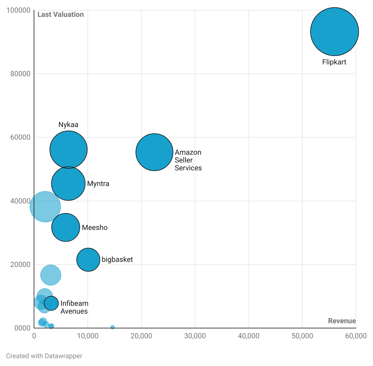 Title - Indian Retail Sector 2024: Revenue vs Valuation of Companies (₹ cr)

Description - Flipkart and Amazon Seller Services lead both in revenue and valuation, demonstrating their strong positions in the market, while other companies exhibit varying degrees of performance and potential.

Graph - https://datawrapper.dwcdn.net/SpmFI/3/ 