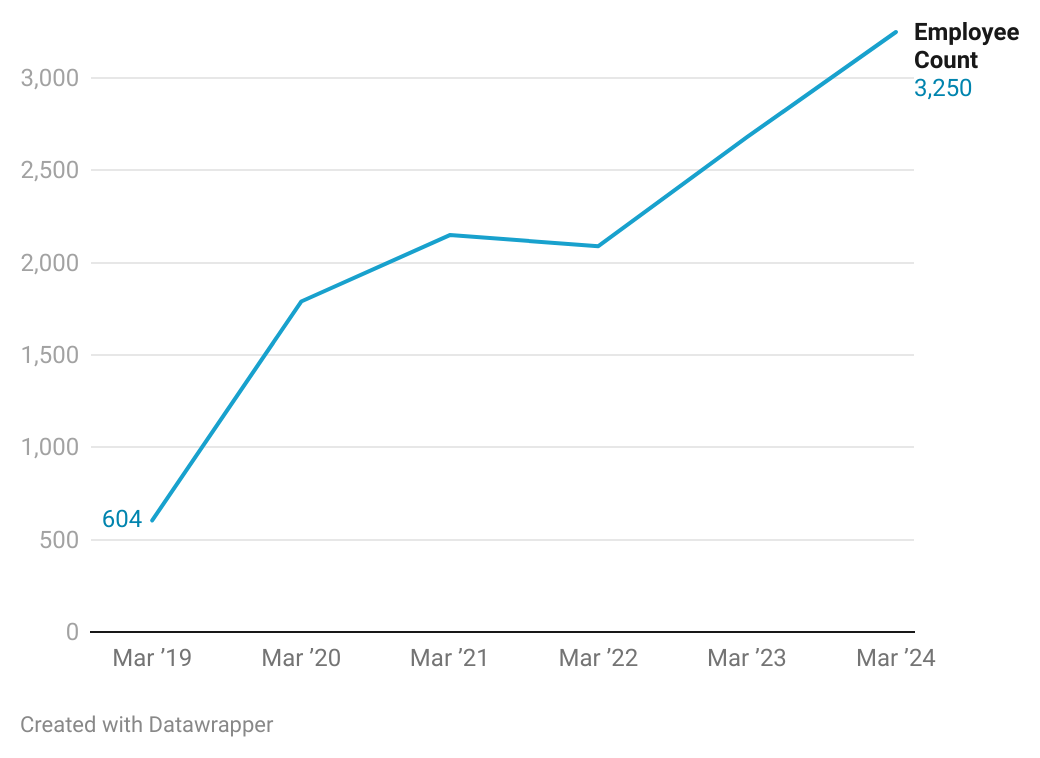 Title - Lenskart 2024: Employee Count 

Description - Lenskart's employee count has shown consistent growth, rising from 604 employees in March 2019 to 3,250 by March 2024. This reflects a compound annual growth rate (CAGR) of approximately 35%, signalling the company’s rapid scaling to support its expanding operations and market presence. 

Link - https://datawrapper.dwcdn.net/W2PLj/4/ 