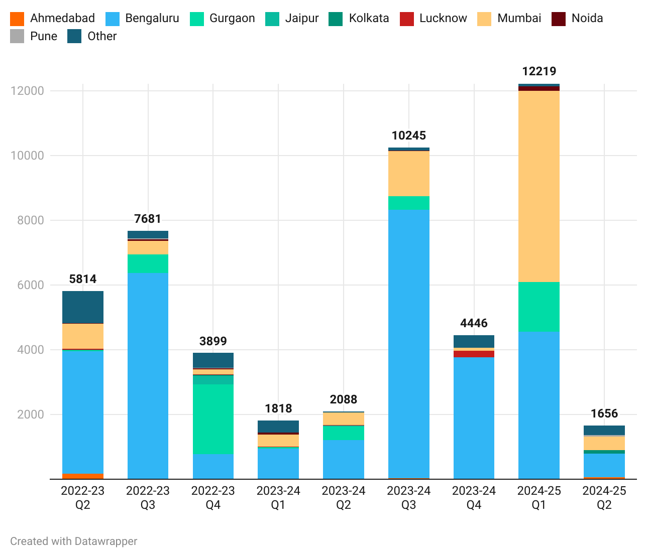 Title - Indian Retail Sector 2024: Location (₹ cr)

Description - Bengaluru has received consistent major funding compared to other locations.

Graph - https://datawrapper.dwcdn.net/Zbabs/7/ 