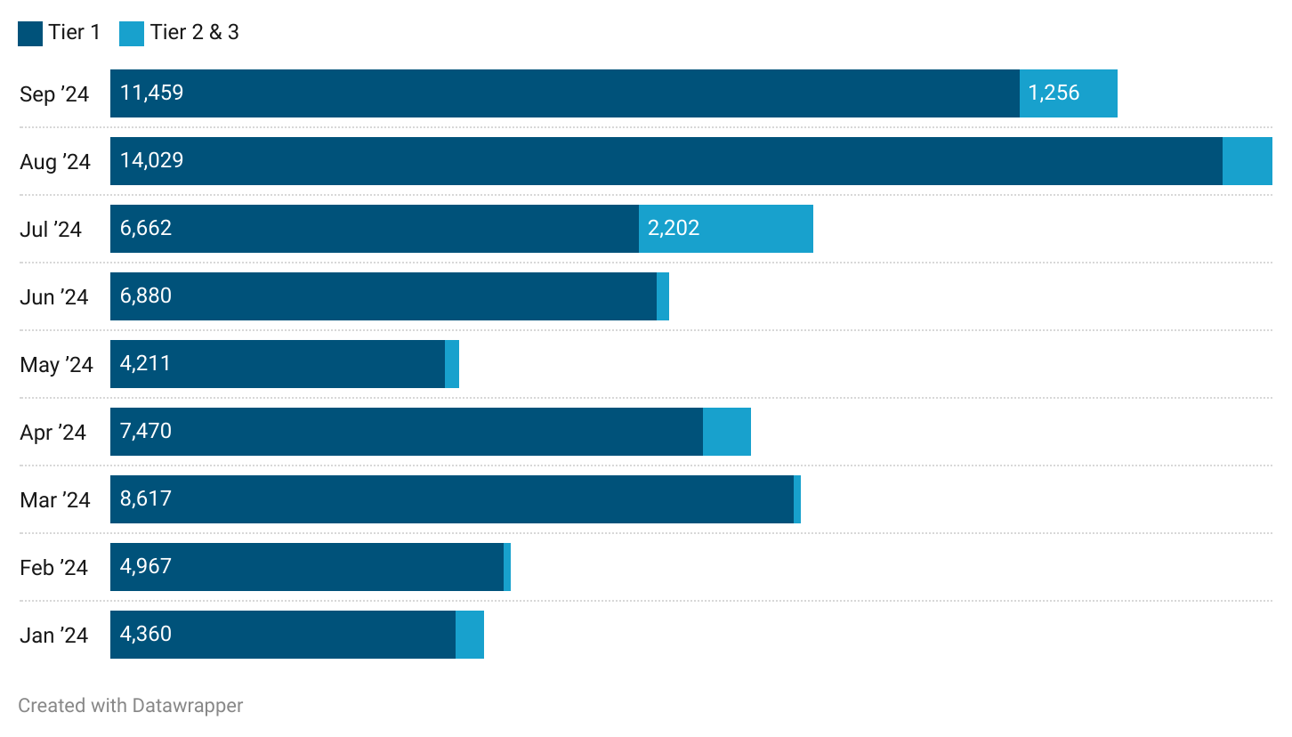 Title - September 2024: Funding Across Tier 1, 2 & 3 Cities (₹ Cr)

Description - Tier 1 cities raised ₹11,459 cr, reflecting a notable drop from the ₹14,029 cr raised in August but still significantly higher than previous months. On the other hand, Tier 2 & 3 cities experienced a substantial increase in funding, raising ₹1,256 cr, up from ₹630 cr in August. This jump was driven by the Alandur-based M2P's ₹850 crore funding round.

Note: This does not include secondary and debt deals of unlisted Indian companies. Please note that 114 of our tracked deals were sourced from press reports as the corresponding MCA filings have not been made yet.     

Graph - https://datawrapper.dwcdn.net/bksQI/1/ 
