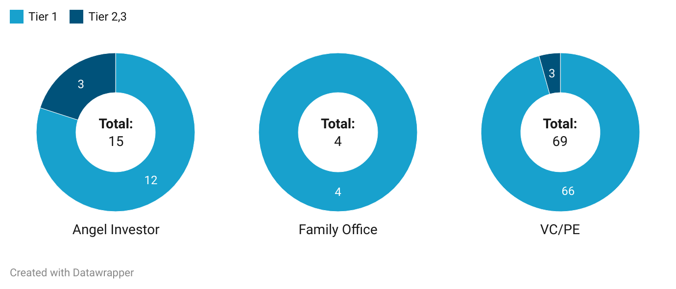 Title - September 2024: Investor Type by City Tier

Description - Tier 1 cities continued to attract significant attention from Venture Capital and Private Equity (VC/PE) firms, with 66 deals compared to only 3 deals in Tier 2 & 3 cities. Angel investors were also more prominent in Tier 1 cities, participating in 12 deals, while Tier 2 & 3 cities saw just 3 angel investor deals. Family offices, however, were notably absent from smaller cities, focusing all 4 of their deals in Tier 1 regions.

Note: Any funding deal can have participation from more than one type of investors(angel investor, family office etc) resulting in deals being counted more than once in this analysis. 

Graph - https://datawrapper.dwcdn.net/cWXXC/1/ 

