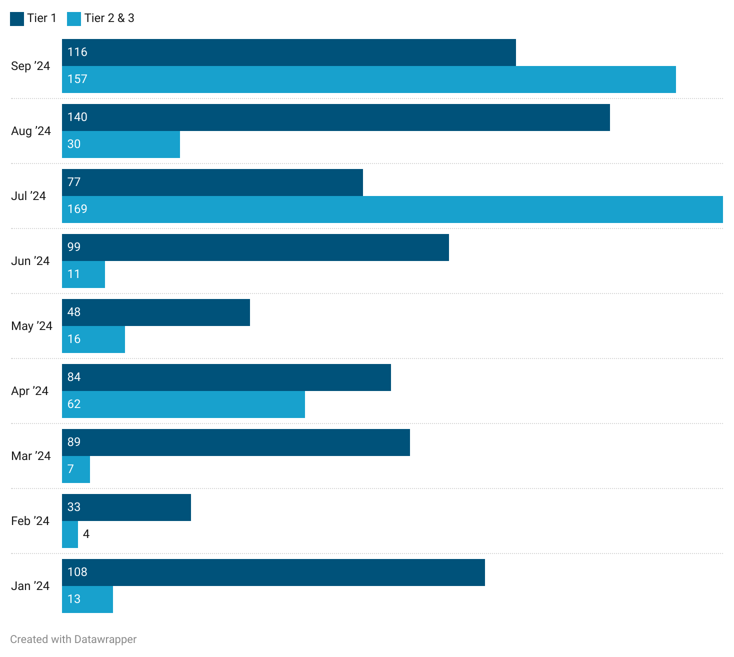 Title - September 2024: Avg. Deal Size for Tier 1-3 City Startups (₹ Cr) 
Description - The average deal size in Tier 1 cities stood at ₹116 cr, showing a slight decline from ₹140 cr in August but remaining higher than most of the earlier months. Meanwhile, Tier 2 & 3 cities experienced a surge in average deal size, reaching ₹157 cr, majorly driven by Alandur-based M2P's ₹850 cr funding round. 

Note: This does not include secondary and debt deals of unlisted Indian companies. Please note that 103 of our tracked deals were sourced from press reports as the corresponding MCA filings have not been made yet.       

Graph - https://datawrapper.dwcdn.net/gISqI/1/ 
