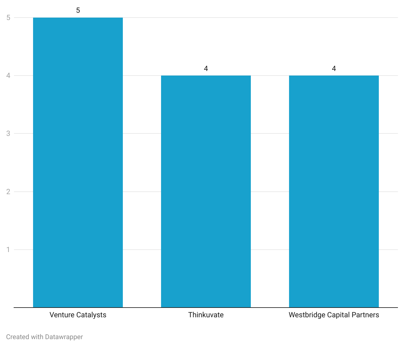 Title - September 2024: Startup Funding Top Investors
Description - Venture Catalysts led with 5 deals, marking the highest deal volume for a single investor during the month. They were closely followed by Thinkuvate and Westbridge Capital Partners, each recording 4 deals.

Note: This does not include secondary and debt deals of unlisted Indian companies. Please note that 103 of our tracked deals were sourced from press reports as the corresponding MCA filings have not been made yet. 

https://datawrapper.dwcdn.net/k4FqB/1/ 
