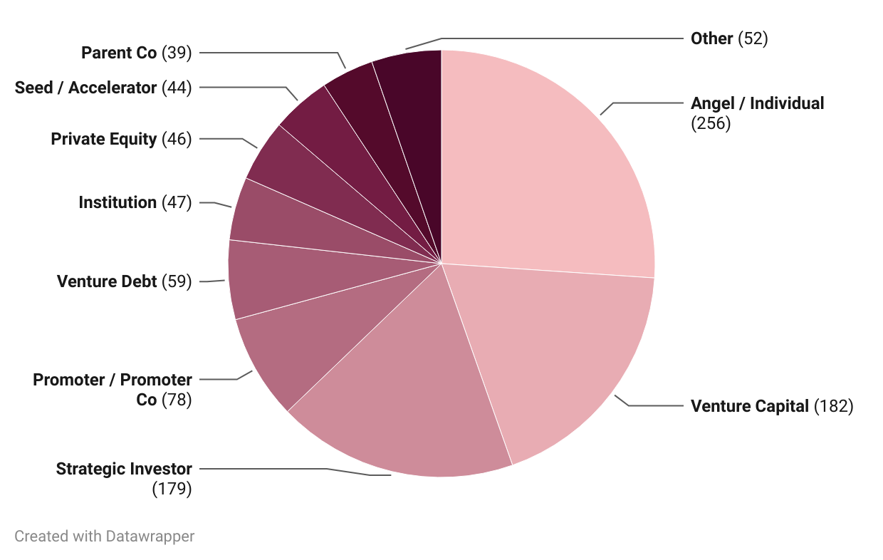 Title - Indian Retail Sector 2024: Participation by Investors Type

Description - Angel/Individual investors and Venture Capital firms have been actively investing in the sector. Followed by Strategic Investors and others.

Graph - https://datawrapper.dwcdn.net/mmnwF/2/ 