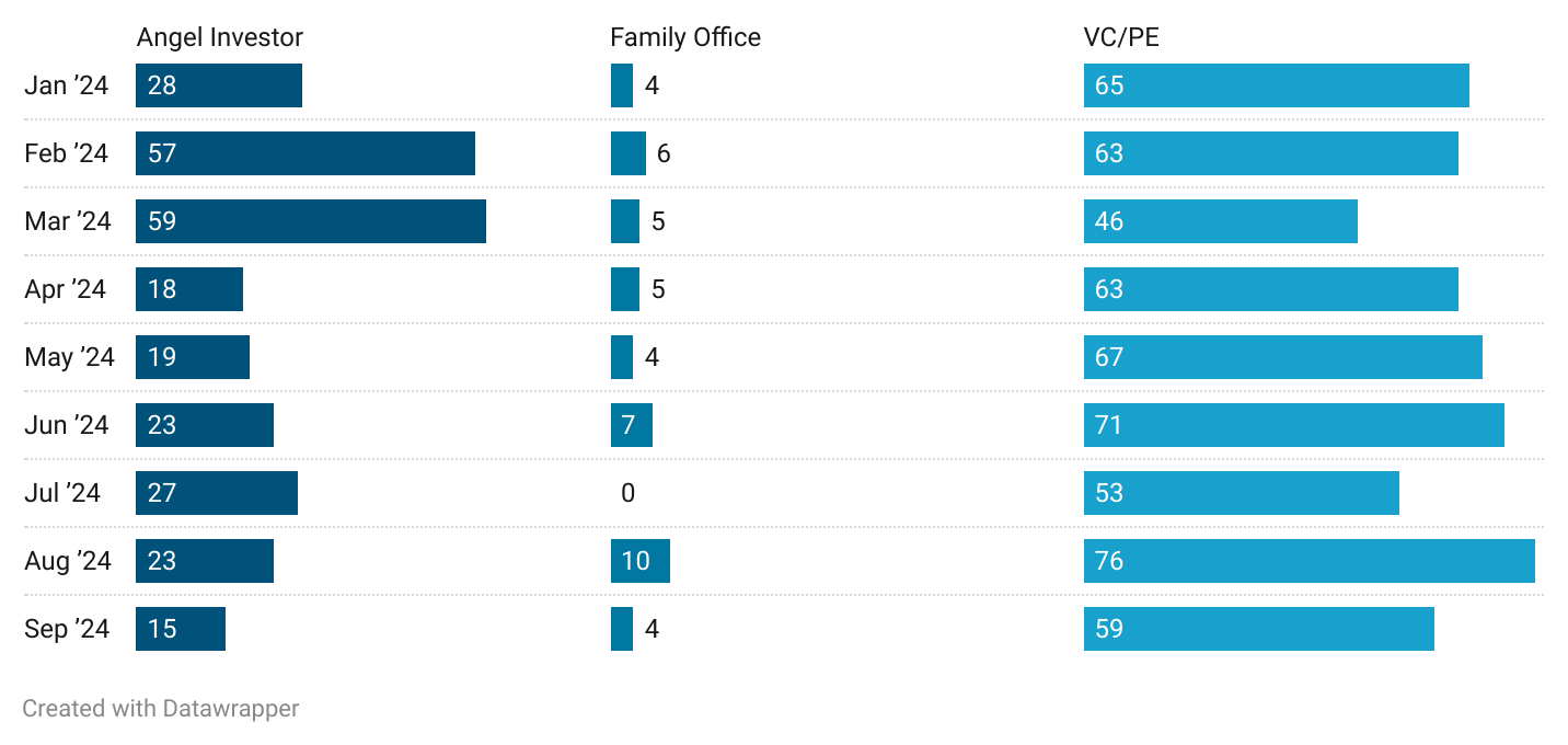 Title - September 2024: Startup Funding Investor Type Deal Volume

Description - Angel Investor deals saw a significant drop to 15, down from 23 in August 2024, continuing a downward trend since July. Family Office deals also decreased to 4, following a peak of 10 deals in August 2024. Meanwhile, VC/PE deals fell to 59, down from 76 in August 2024, marking a cooling off after the heightened activity seen in the previous month.

Note: Any funding deal can have participation from more than one type of investors (angel investor, family office etc) resulting in deals being counted more than once in this analysis.

https://datawrapper.dwcdn.net/n4BRf/1/ 
