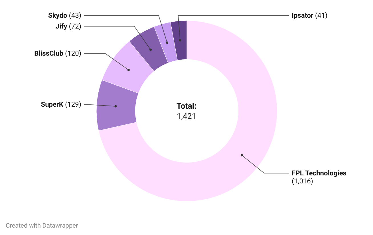 Title- PhonePe Mafia 2024: Total Workforce

Description - The PhonePe Mafia has created 1421 Jobs.

Note: Employee counts are based on PF data filed with the EPFO. The latest wage month for PhonePe Mafia Founder's Company is August 2024.

12 companies were excluded for having fewer than 100 employees (no PF data available), and 4 were excluded due to untraceable registered entities.

Link: https://datawrapper.dwcdn.net/oipHz/1/ 