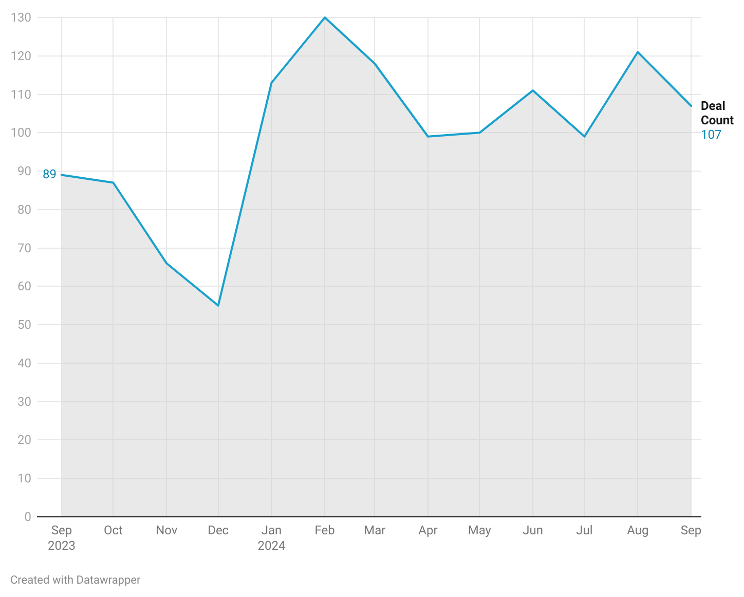 Title - September 2024: Startup Funding Deal Volume

Description - In September 2024, deal volumes recorded a slight decline of 12% compared to the previous month of August 2024. Despite this dip, the 107 deals registered in September 2024 still represent a significant 20% increase from the 89 deals seen in September 2023.

Note: This does not include secondary and debt deals of unlisted Indian companies. Please note that 103 of our tracked deals were sourced from press reports as the corresponding MCA filings have not been made yet. 

https://datawrapper.dwcdn.net/okGJ1/1/ 
