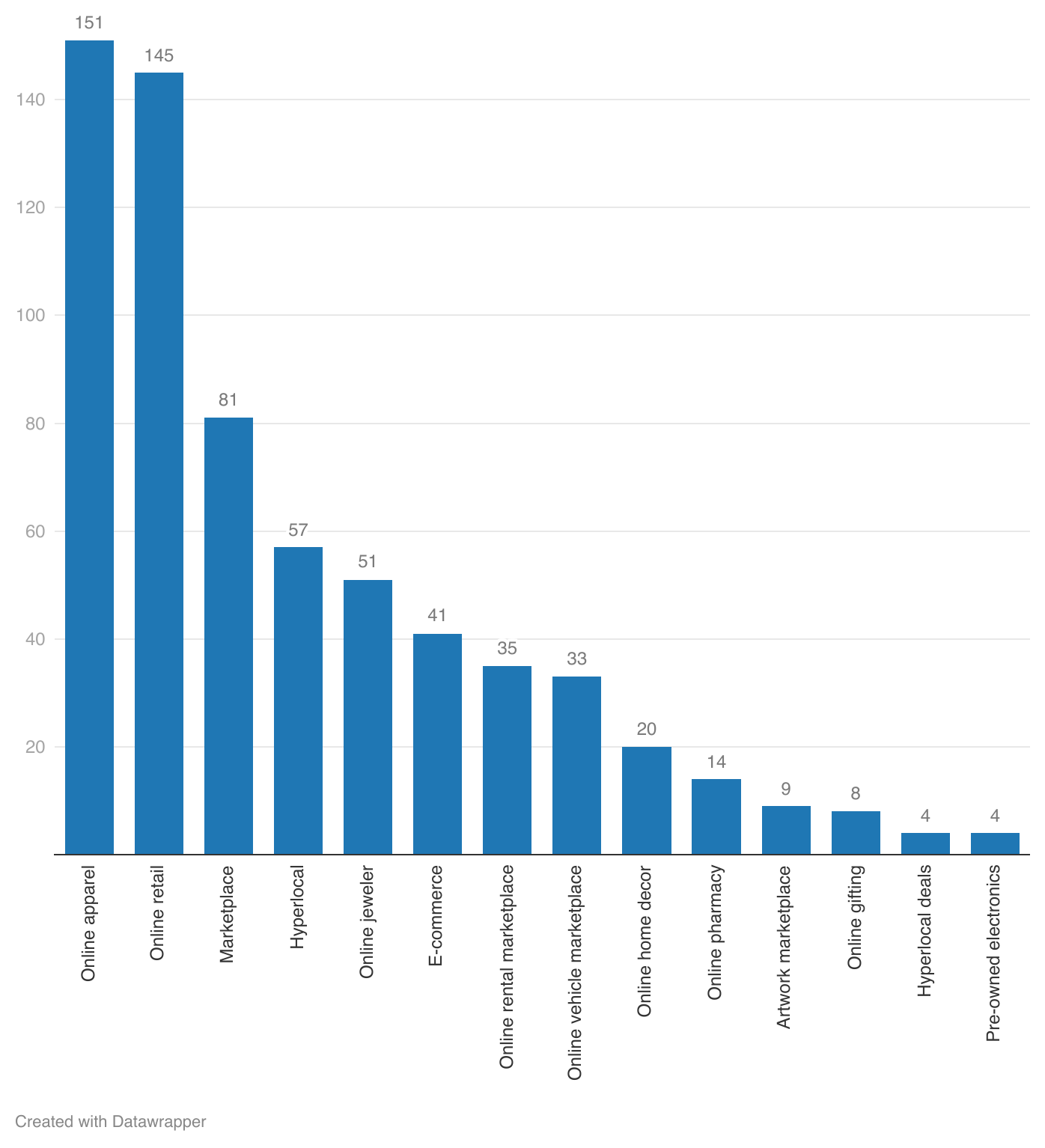 Title - Indian Retail Sector 2024: Volume by Sub-Sector

Description - Online apparel and Online Retail accounted for approximately 45% of the total volume.

Graph - https://datawrapper.dwcdn.net/r8y4L/2/ 