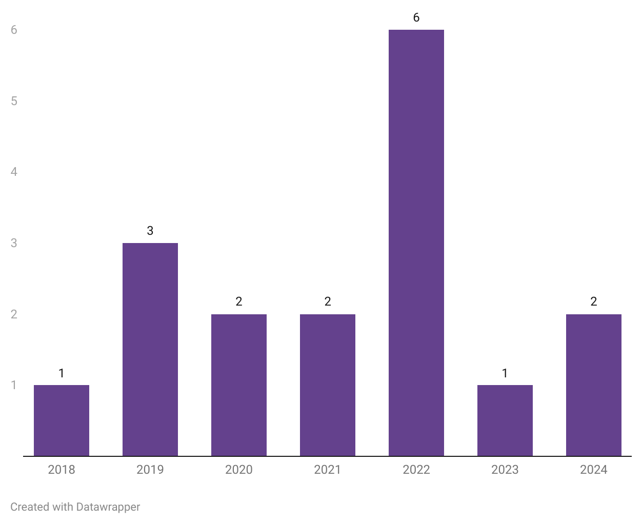 Title - PhonePe Mafia 2024: Number of Start-ups Launched

Description - In 2022, PhonePe saw the launch of the highest number of its Mafia companies. This year was pivotal for PhonePe, as it marked its demerger from Flipkart in December. Additionally, it followed a major milestone in November 2021 - a massive ₹135 crore ESOP buyback event.

Note: 4 PhonePe Mafia companies were excluded due to untraceable legal entities, and Ipsator was excluded as it was incorporated before PhonePe's inception. Accent, Dbrand, Ekholine, and ThinQproduct.

Link: https://datawrapper.dwcdn.net/rTcQt/1/ 
