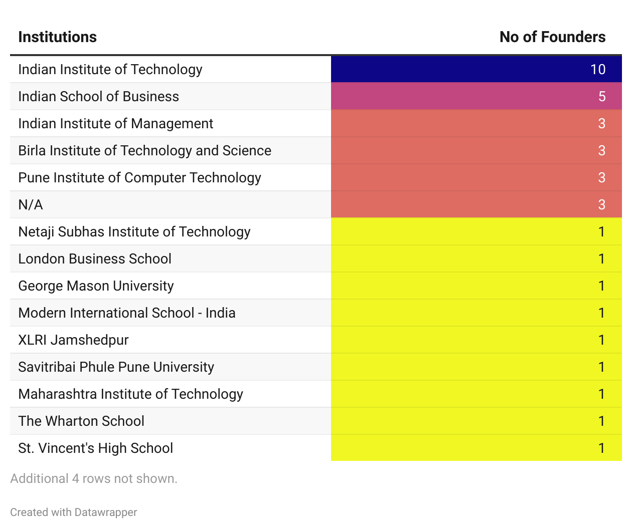 Title - PhonePe Mafia 2024: Founders' Alma Mater

Description - 10 out of 40 founders in PhonePe Mafia went to IITs and 05 went to ISBs.

Note: We could not Find the Legal Entity for the Below Companies, but the Founder's are considered for Alma Mater. Accent, Dbrand, Ekholine, and ThinQproduct.

Link: https://datawrapper.dwcdn.net/vk1T6/2/ 