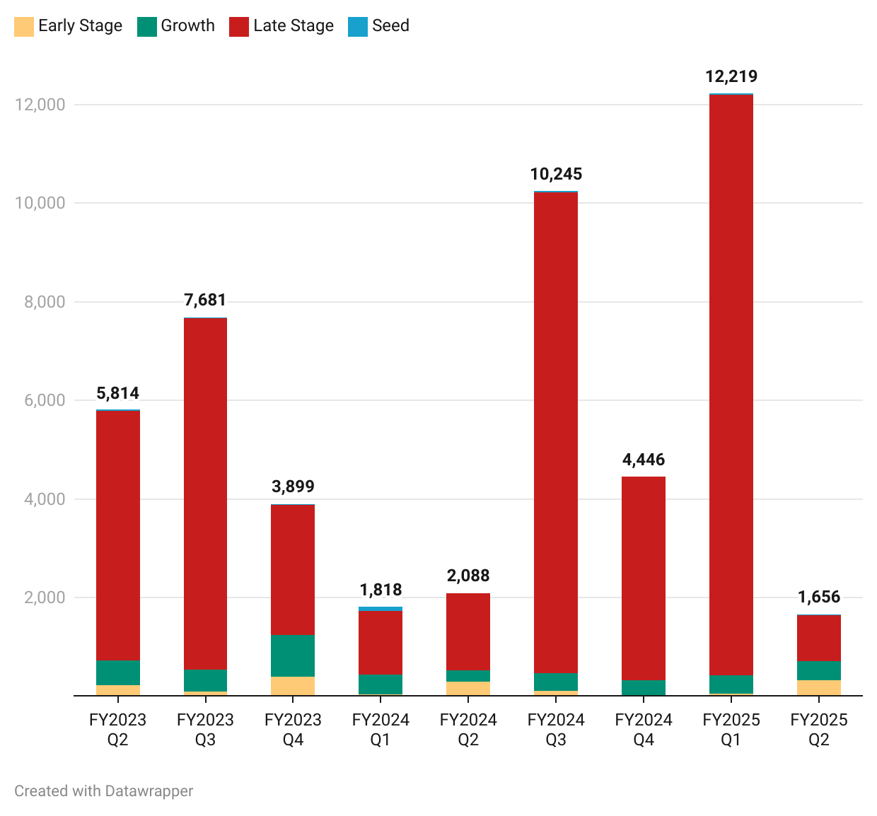 Title - Indian Retail Sector 2024: Company Stages (₹ cr)

Description - The Late Stage received more funding than other stages in 2022-23, 2023-24 & 2024-25.

Graph - https://datawrapper.dwcdn.net/zH4fs/5/ 