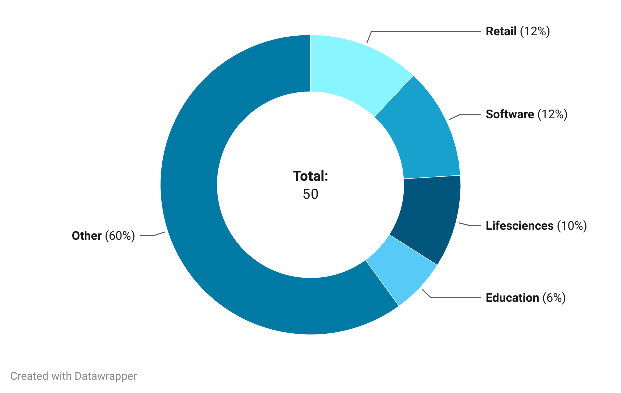 Title - Aarin Capital 2024-25: Sector Investments

Description - Aarin Capital has invested in a range of sectors with the highest number of investments in Retail, Software and Life Sciences.

https://datawrapper.dwcdn.net/8C8WJ/1/ 
