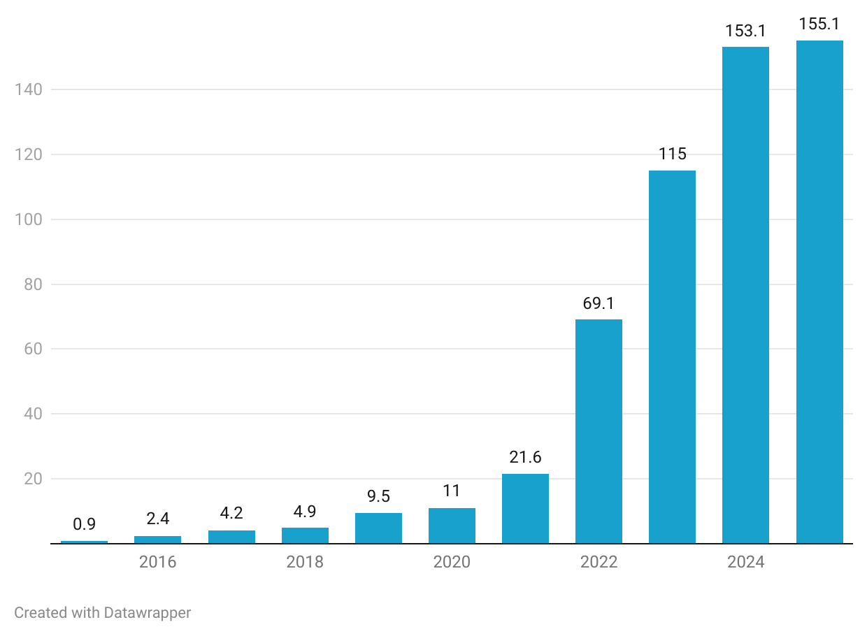 Title - Rainmatter 2024-25: Year-On-Year Investment (₹ Cr)

Description - Rainmatter has invested a total of ₹546.74 crores since 2015, with the highest investment of ₹155.08 cr in FY25 YTD.

Note: Foreign Companies and Zerodha Group companies investments are not considered in the Portfolio's Combined Revenue. Zerodha Group Companies: ETS Securities Private Limited, Rainmatter Land Development Private Limited, Opentrade Investment Advisors Private Limited, Zerodha Capital Private Limited, Zerodha Technology Private Limited, Zerodha Broking Limited, Hanging Gardens India LLP, and Foss United Foundation. Foreign Companies: Terra.do Inc. and Climes Inc.

https://datawrapper.dwcdn.net/AgT3I/1/ 
