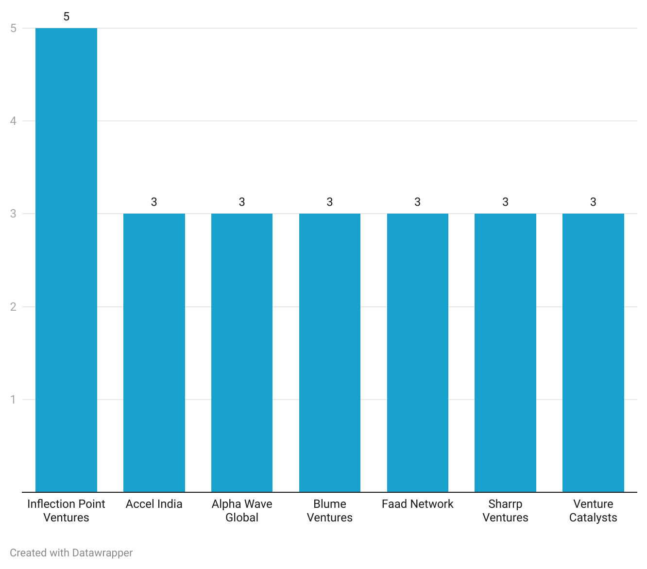 Title - Oct 2024: Startup Funding Top Investors
Description - In October 2024, Inflection Point Ventures led with 5 deals, achieving the highest deal volume for a single investor during the month. They were closely followed by Accel India, Alpha Wave Global, Blume Ventures, Faad Network, Sharrp Ventures, and Venture Catalysts, each completing 3 deals. 

Note: This does not include secondary and debt deals of unlisted Indian companies. Please note that 102 of our tracked deals were sourced from press reports as the corresponding MCA filings have not been made yet. 

https://datawrapper.dwcdn.net/Bpwf4/3/ 