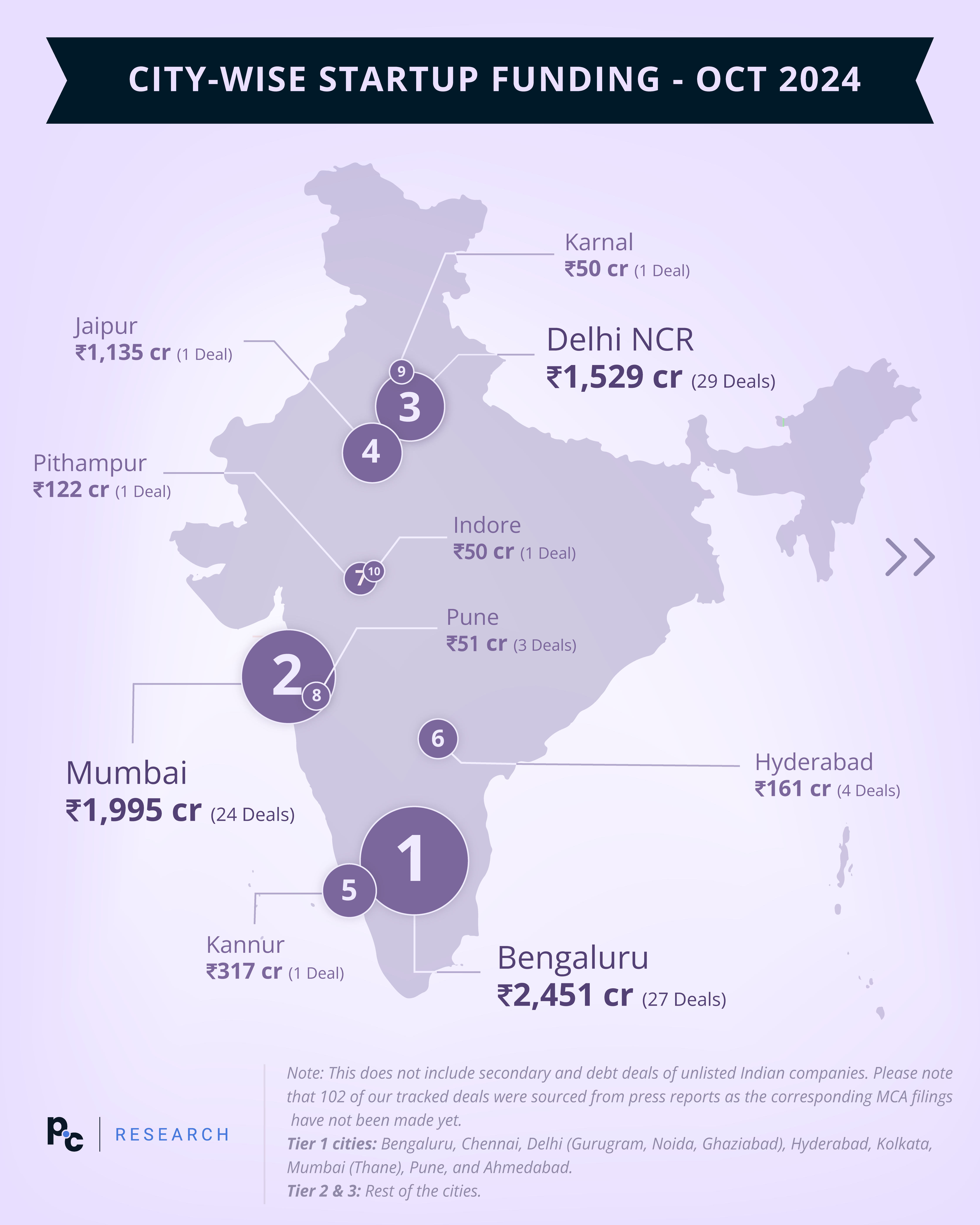 Title - October 2024: City-Wise Deal Size (₹ Cr)

Description - In October, Bengaluru startups led the funding landscape with ₹2,450.88 crore raised across 27 deals, followed closely by Mumbai at ₹1,995.48 crore over 24 deals. Delhi NCR recorded ₹1,529.25 crore through 29 deals. Among Tier 2 cities, Jaipur made a significant impact with a single deal totalling ₹1,135 crore. 

Note: This does not include secondary and debt deals of unlisted Indian companies. Please note that 102 of our tracked deals were sourced from press reports as the corresponding MCA filings have not been made yet. 

Tier 1 cities: Bangalore, Chennai, Delhi (Gurugram, Noida, Ghaziabad), Hyderabad, Kolkata, Mumbai (Thane), Pune, and Ahmedabad. 

Tier 2 & 3:  Rest of the cities.

Graph -https://datawrapper.dwcdn.net/6mTn1/1/ 