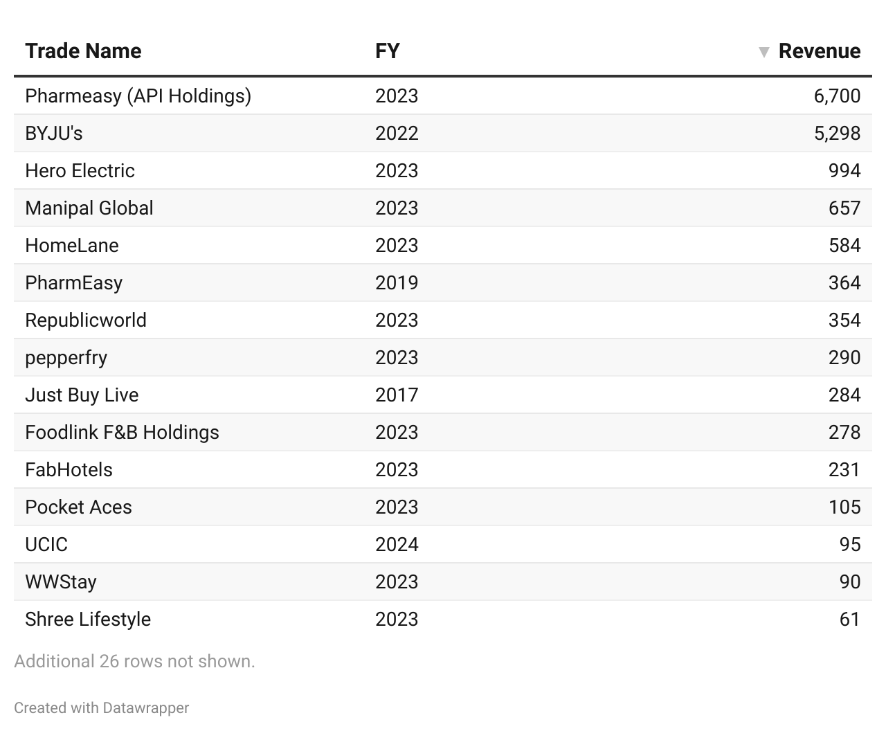 Title - Aarin Capital 2024-25: Combined Revenue of Portfolio Companies (₹ Cr)

Description - The combined revenue of Aarin Capital's portfolio stood at ₹16,580 cr, with Pharmeasy (API Holdings) accounting for ₹6699.8 cr in revenue.

Note: The following Foreign and Investor Website Companies are not considered for Revenue - Licious, Tracxn, Impact Analytics, Oust Labs, UE Lifesciences, EdCast, Thinkster Math, Zumutor Biologics, Insightra Medical.

This includes Byju's, although Byju's valuation is zero but the valuation is considered in filings as the business is still functioning. 

https://www.datawrapper.de/_/PTgIg/?v=3 
