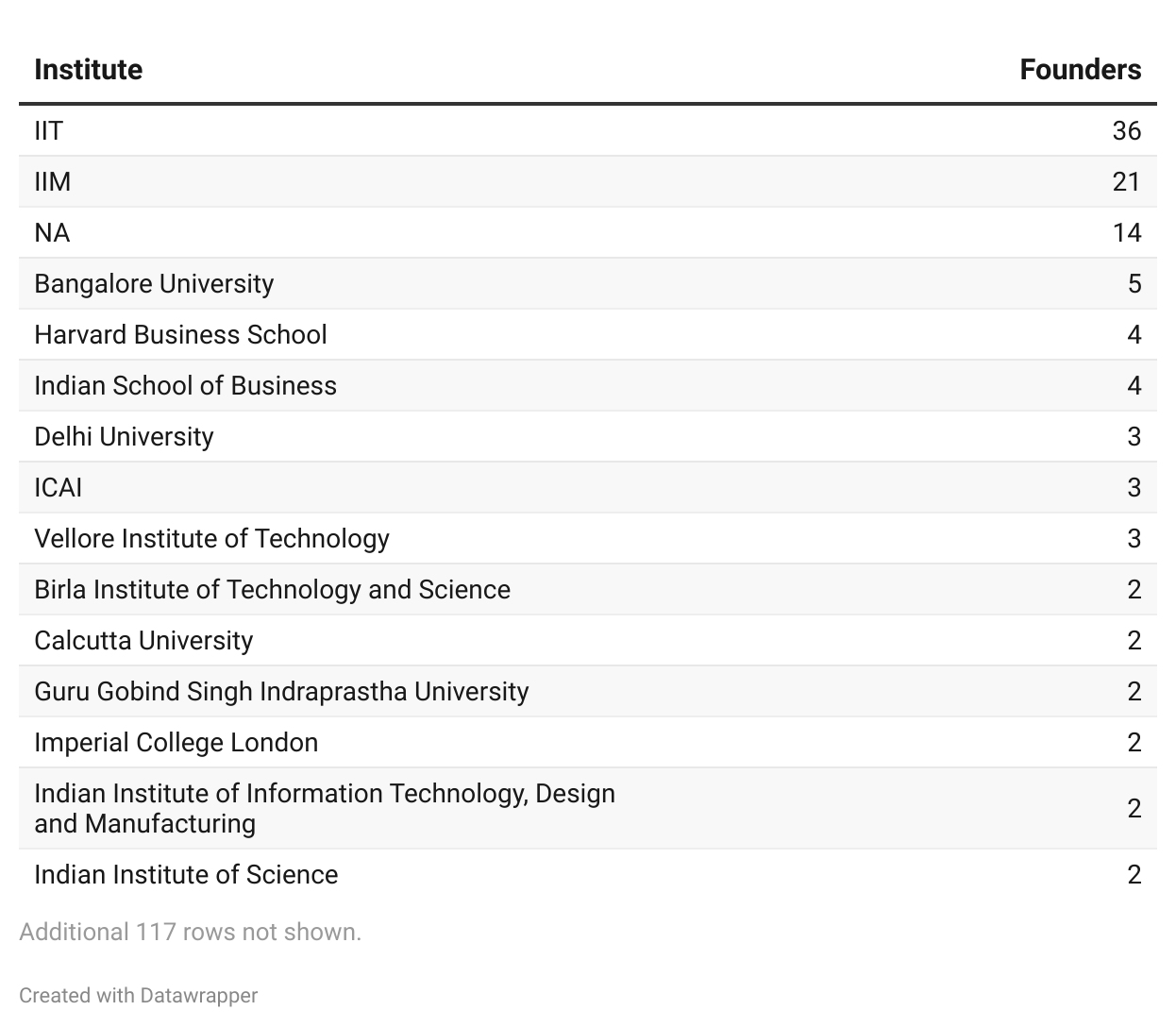 Title - Rainmatter 2024-25: Portfolio Founders' Alma Mater

Description - Only 26% of Rainmatter's portfolio founders come from Tier 1 institutes like IITs and IIMs. While the majority 74% founders are graduates from other state and private universities.                

https://datawrapper.dwcdn.net/RJgEo/1/ 