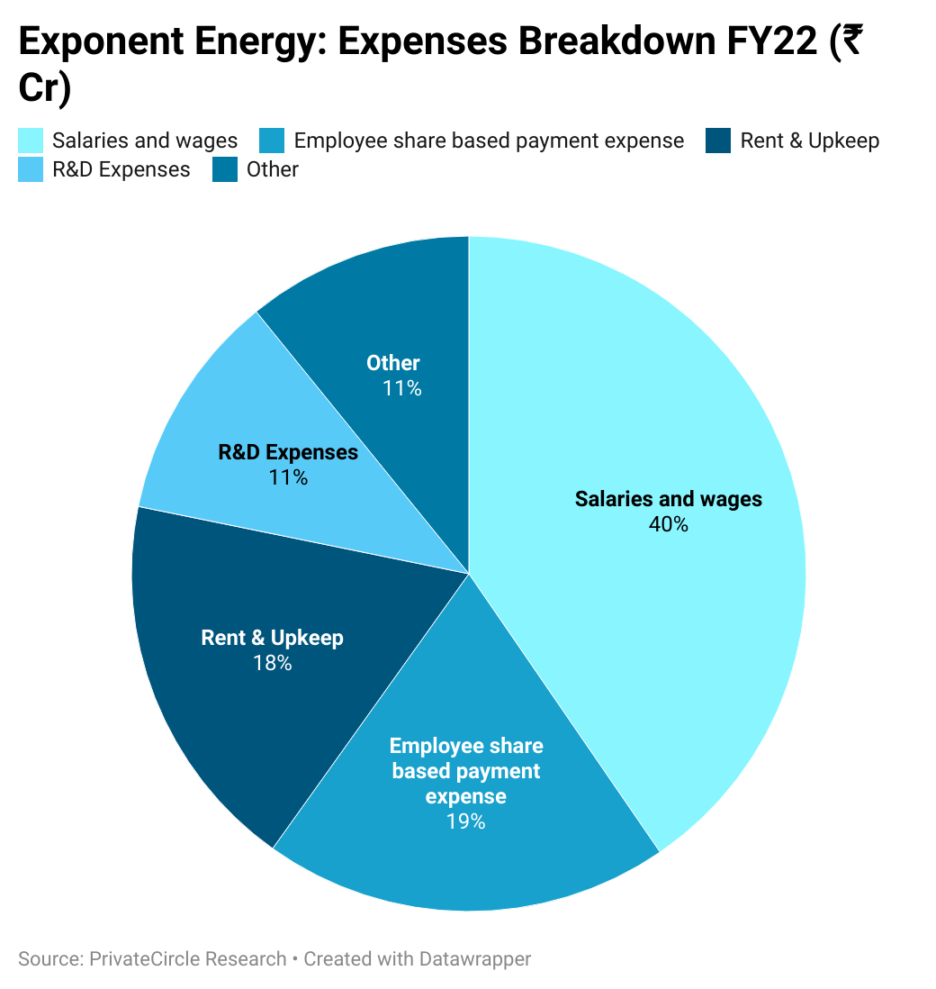 Exponent Energy: Expenses Breakdown FY22 (₹cr)