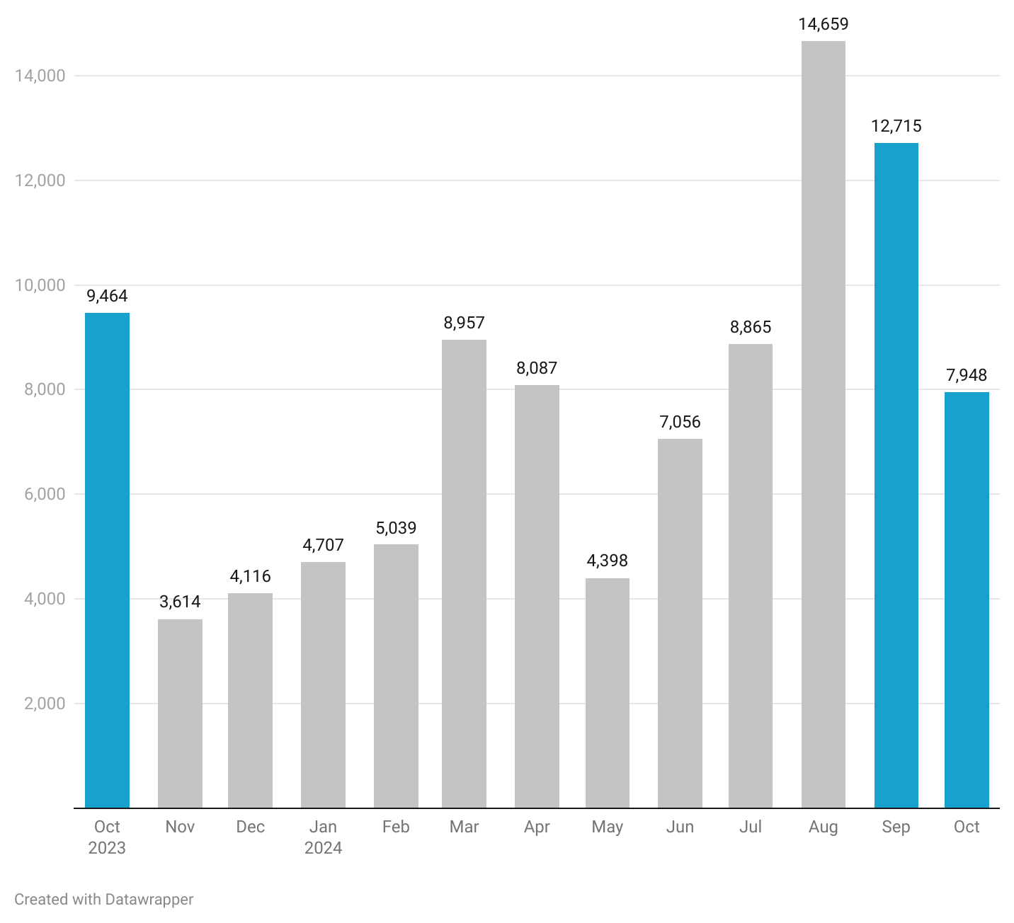 Title - Oct 2024: Startup Funding Total Deal Value (₹ cr)

Description - In October 2024, the amount raised by the startup ecosystem totaled ₹7,948 crores, reflecting a 37% decline from the peak of ₹12,715 crores in September 2024. 

Note: This does not include secondary and debt deals of unlisted Indian companies. Please note that 102 of our tracked deals were sourced from press reports as the corresponding MCA filings have not been made yet. 

https://datawrapper.dwcdn.net/Vi6Xm/3/ 