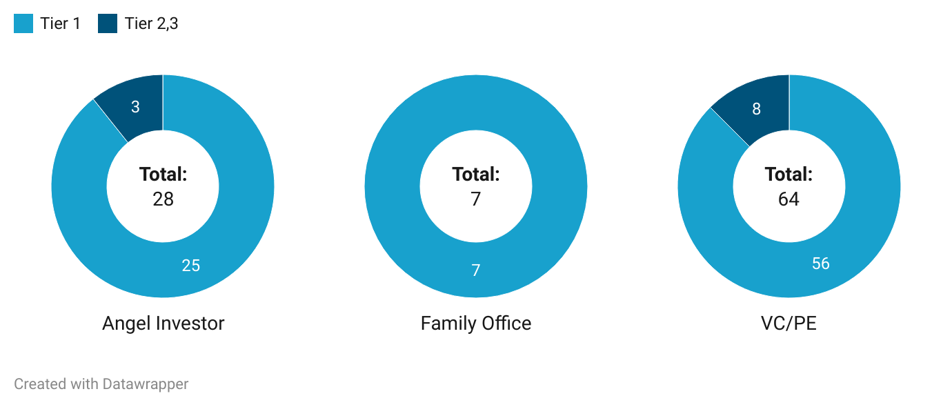 Title - October 2024: Investor Type by City Tier

Description - Tier 1 cities continued to attract strong interest from Venture Capital and Private Equity (VC/PE) firms, with 56 deals compared to only 8 deals in Tier 2 & 3 cities. Angel investors were also more active in Tier 1, participating in 25 deals, while Tier 2 & 3 cities saw just 3 angel investor deals. Family offices remained concentrated in Tier 1 cities, with 7 deals, and had no activity in Tier 2 & 3 locations.

Note: Any funding deal can have participation from more than one type of investors(angel investor, family office etc) resulting in deals being counted more than once in this analysis. 

Graph - https://datawrapper.dwcdn.net/caddk/1/ 