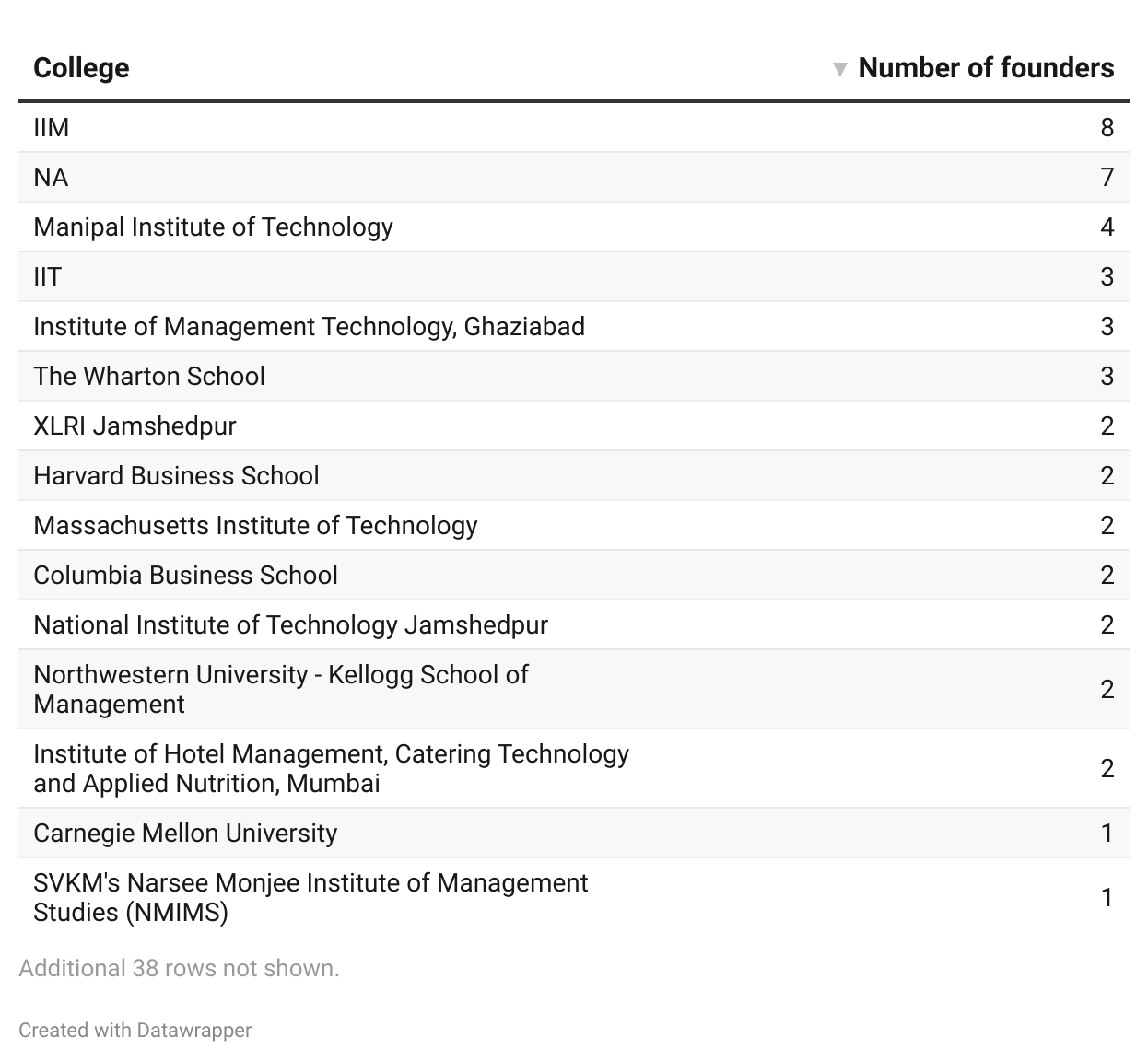 Title - Aarin Capital 2024-25: Founders' Alma Mater

Description - Only 13.5% of Aarin's portfolio founders come from Tier 1 institutes like IITs and IIMs. While the majority 86.42% founders are graduates from other state and private universities.

Note: We have only considered the highest level of education for each founder. This includes 50 portfolio companies of Aarin Capital, as tracked by the PrivateCircle Research platform. 

https://www.datawrapper.de/_/iztHo/?v=2
