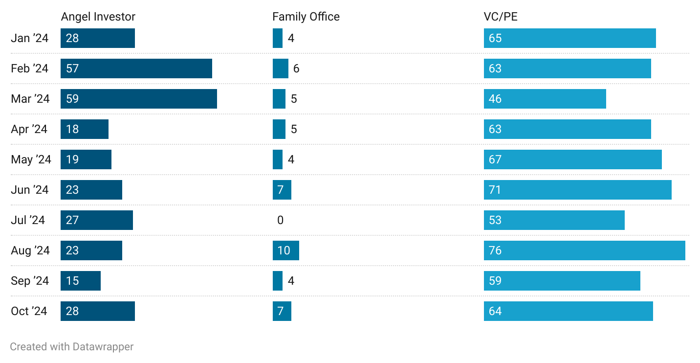 Title - August 2024: Startup Funding Investor Type Deal Volume

Description -  In October 2024, there was an uptick in investments across all investor types. Angel Investor deals jumped to 28 from 15 in September 2024. Family Office deals increased to 7 from 4 in September and VC/PE deals edged up to 64, compared to 59 in September. 

Note: Any funding deal can have participation from more than one type of investors (angel investor, family office etc) resulting in deals being counted more than once in this analysis.

https://datawrapper.dwcdn.net/oPQbG/2/ 