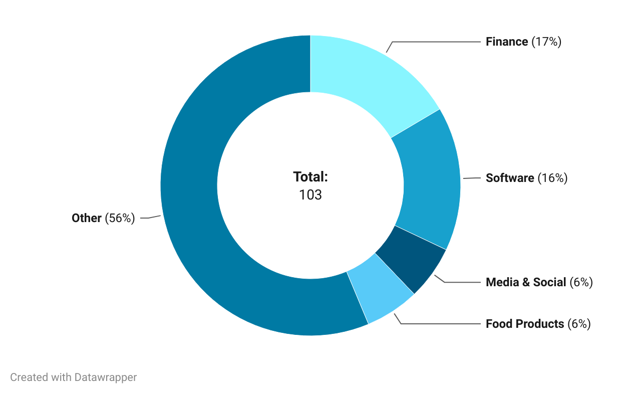 Title - Rainmatter 2024-25: Sector Investments

Description - Rainmatter has invested in a range of sectors with the highest number of investments in Finance, Software, Media & Social and Food Products. 

Note: Zerodha Group companies investments are not considered in the Portfolio's Combined Revenue. Zerodha Group Companies: ETS Securities Private Limited, Rainmatter Land Development Private Limited, Opentrade Investment Advisors Private Limited, Zerodha Capital Private Limited, Zerodha Technology Private Limited, Zerodha Broking Limited, Hanging Gardens India LLP, and Foss United Foundation. 

https://datawrapper.dwcdn.net/sdqbr/2/ 
