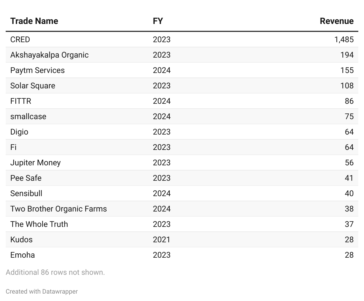 Title - Rainmatter 2024-25: Combined Revenue of Portfolio Companies (₹ Cr)

Description - The combined revenue of Rainmatter's portfolio stood at ₹2991.40 cr, with CRED and Akshayakalpa Organic being the major contributors.

Note: Foreign Companies and Zerodha Group companies investments are not considered in the Portfolio's Combined Revenue. Zerodha Group Companies: ETS Securities Private Limited, Rainmatter Land Development Private Limited, Opentrade Investment Advisors Private Limited, Zerodha Capital Private Limited, Zerodha Technology Private Limited, Zerodha Broking Limited, Hanging Gardens India LLP, and Foss United Foundation. Foreign Companies: Terra.do Inc. and Climes Inc.

https://datawrapper.dwcdn.net/yJJQe/1/ 