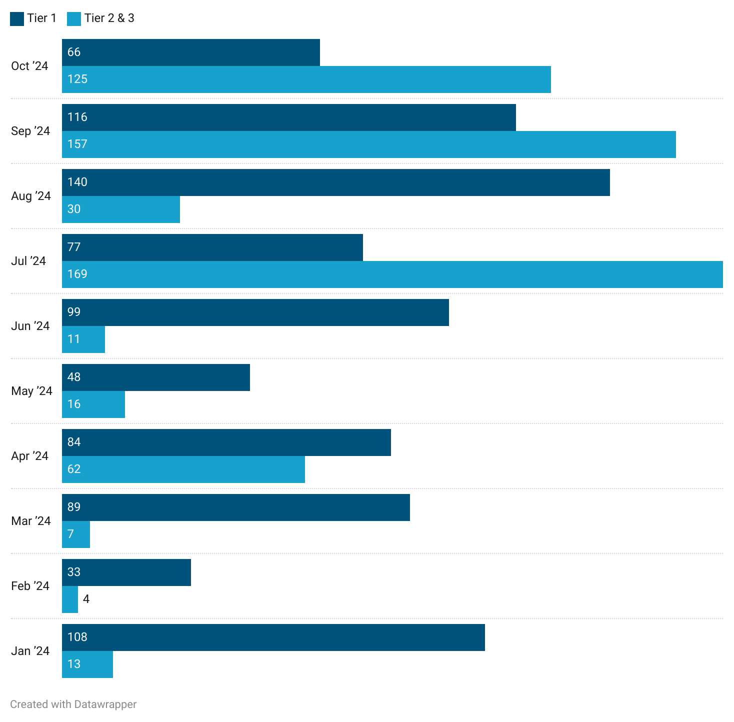 Title - October 2024: Avg. Deal Size for Tier 1-3 City Startups (₹ Cr) 

Description - The average deal size in Tier 1 cities was ₹66 crore, a notable decrease from ₹116 crore in September and down significantly from the August high of ₹140 crore. Meanwhile, Tier 2 & 3 cities saw an impressive average deal size of ₹125 crore, driven by big ticket funding rounds raised by Finova Capital and Haber. 

Note: This does not include secondary and debt deals of unlisted Indian companies. Please note that 102 of our tracked deals were sourced from press reports as the corresponding MCA filings have not been made yet. 

Graph - https://datawrapper.dwcdn.net/yM8tA/1/ 