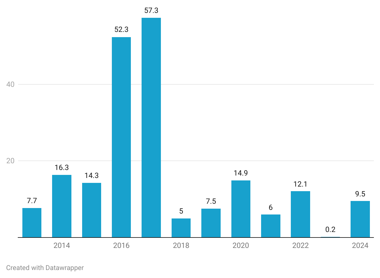 Title - Aarin Capital 2024-25: Year-On-Year Investment (₹ Cr)
Description - Aarin Capital has invested a total of ₹203.02 cr since 2013, with the highest investment of ₹57.34 cr in 2017.

https://datawrapper.dwcdn.net/yULKI/2/ 
