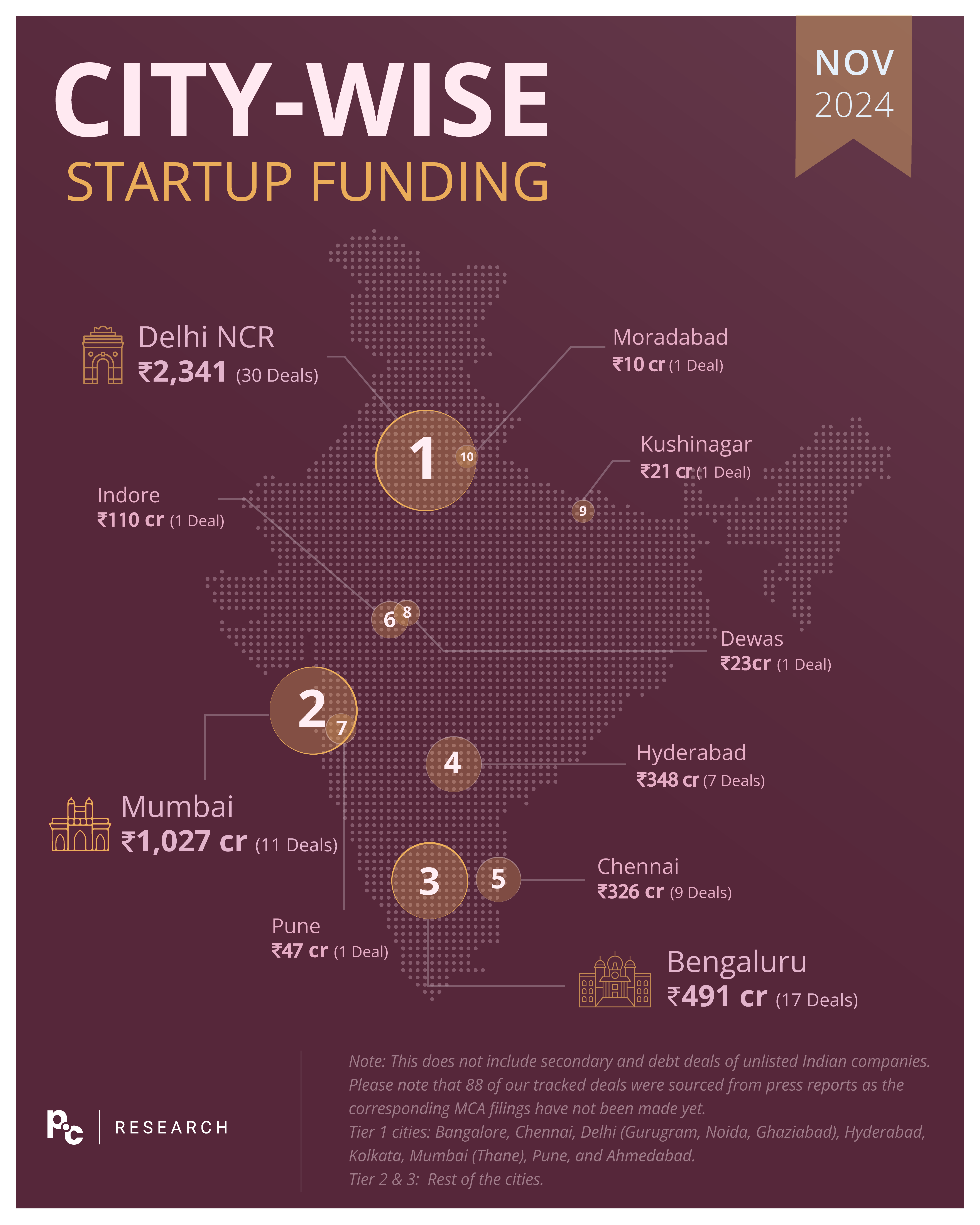 Title - November 2024: City-Wise Deal Size (₹ Cr)

Description - In November, Delhi NCR dominated the funding landscape, raising ₹2,341 crore across 30 deals, followed by Mumbai with ₹1,027 crore over 11 deals. Bengaluru secured third place with ₹491 crore raised across 17 deals.

Note: This does not include secondary and debt deals of unlisted Indian companies. Please note that 88 of our tracked deals were sourced from press reports as the corresponding MCA filings have not been made yet. 

Tier 1 cities: Bangalore, Chennai, Delhi (Gurugram, Noida, Ghaziabad), Hyderabad, Kolkata, Mumbai (Thane), Pune, and Ahmedabad. 

Tier 2 & 3:  Rest of the cities.

Graph - https://www.datawrapper.de/_/tRIvj/