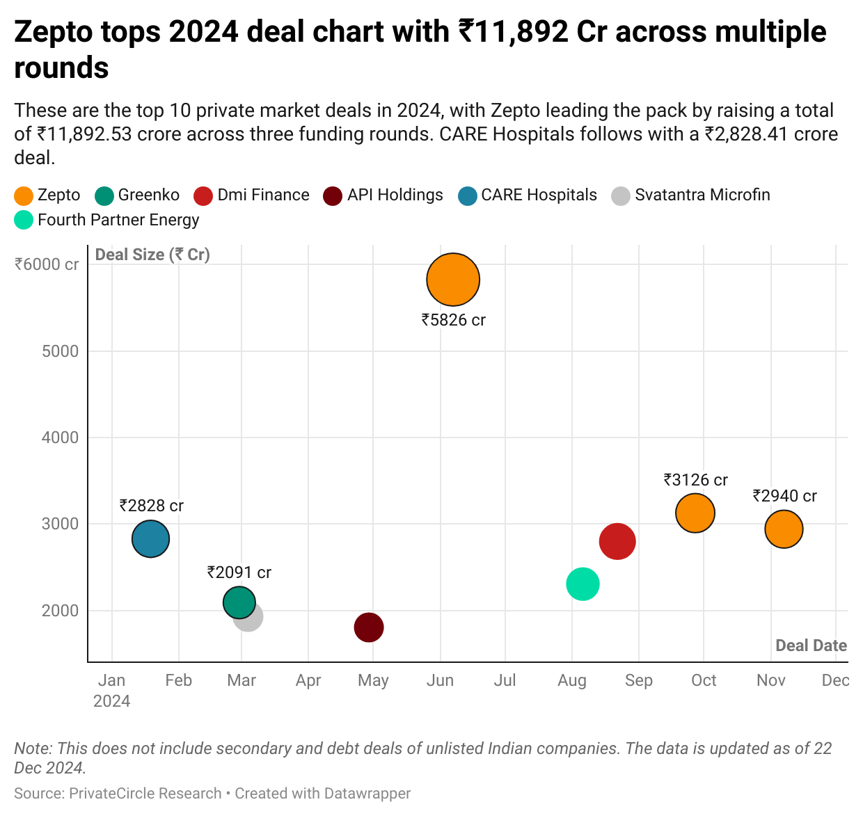 Zepto tops 2024 deal chart with ₹11,892 Cr across multiple rounds

These are the top 10 private market deals in 2024, with Zepto leading the pack by raising a total of ₹11,892.53 crore across three funding rounds. CARE Hospitals follows with a ₹2,828.41 crore deal.