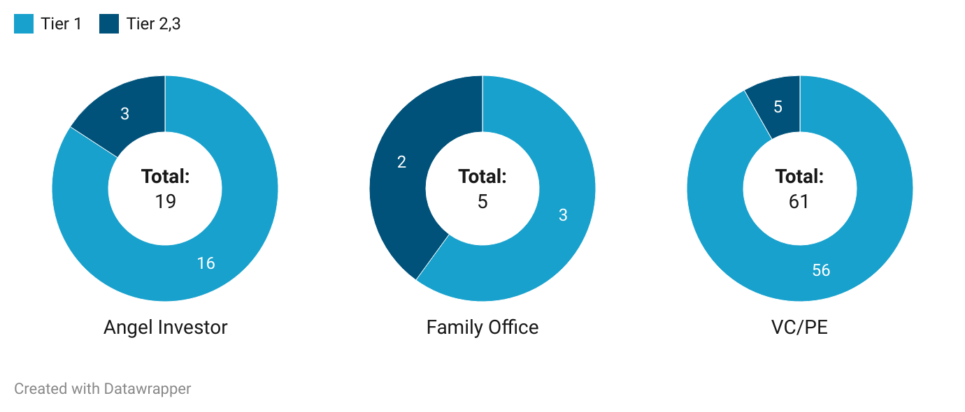 Title - November 2024: Investor Type by City Tier

Description - VC/PE firms participated in 56 deals involving Tier 1 city startups, compared to just 5 in Tier 2 & 3 cities. Angel investors and family offices also remained focused on Tier 1 cities, reporting higher number of deals there as compared to smaller cities.

Note: Any funding deal can have participation from more than one type of investors(angel investor, family office etc) resulting in deals being counted more than once in this analysis. 

Graph - https://datawrapper.dwcdn.net/GQiZO/1/ 