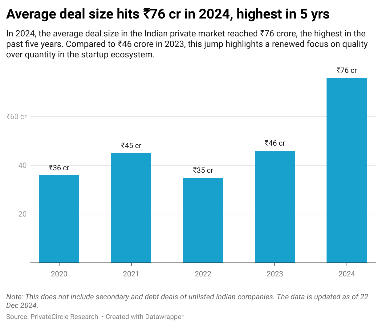 Average deal size hits ₹76 cr in 2024, highest in 5 yrs

In 2024, the average deal size in the Indian private market reached ₹76 crore, the highest in the past five years. Compared to ₹46 crore in 2023, this jump highlights a renewed focus on quality over quantity in the startup ecosystem.