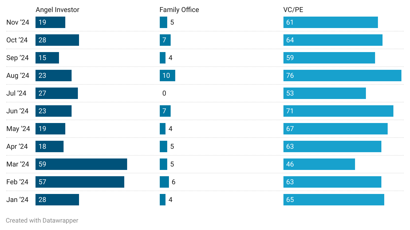 Title - Nov 2024: Startup Funding Investor Type Deal Volume

Description -  There was a mixed trend in investments across investor types. Angel Investor deals dropped to 19 from 28 in October 2024. Family Office deals also saw a slight decline, falling to 5 from 7 in October. Meanwhile, VC/PE deals held relatively steady at 61, compared to 64 in October.

Note: Any funding deal can have participation from more than one type of investors (angel investor, family office etc) resulting in deals being counted more than once in this analysis.

https://datawrapper.dwcdn.net/TiKWO/1/ 