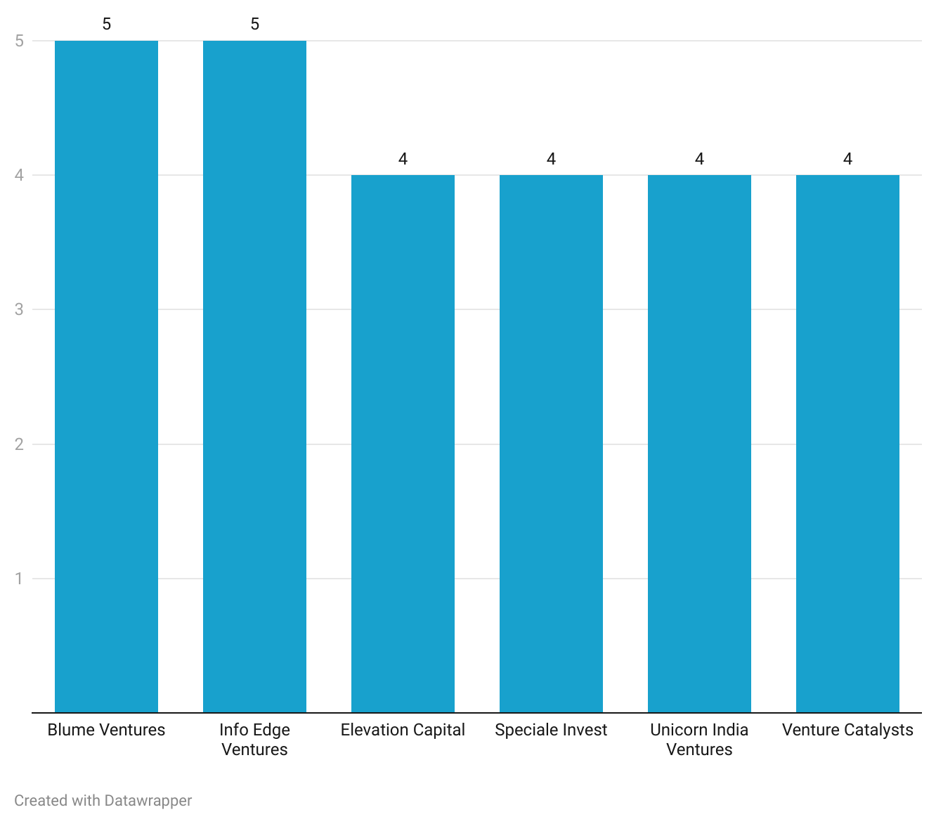 Title - Nov 2024: Startup Funding Top Investors

Description - Blume Ventures and Info Edge Ventures led with 5 deals each, achieving the highest deal volume for single investors. They were closely followed by Elevation Capital, Speciale Invest, Unicorn India Ventures, and Venture Catalysts, each completing 4 deals.

Note: This does not include secondary and debt deals of unlisted Indian companies. Please note that 88 of our tracked deals were sourced from press reports as the corresponding MCA filings have not been made yet. 

https://datawrapper.dwcdn.net/VGXwT/1/ 