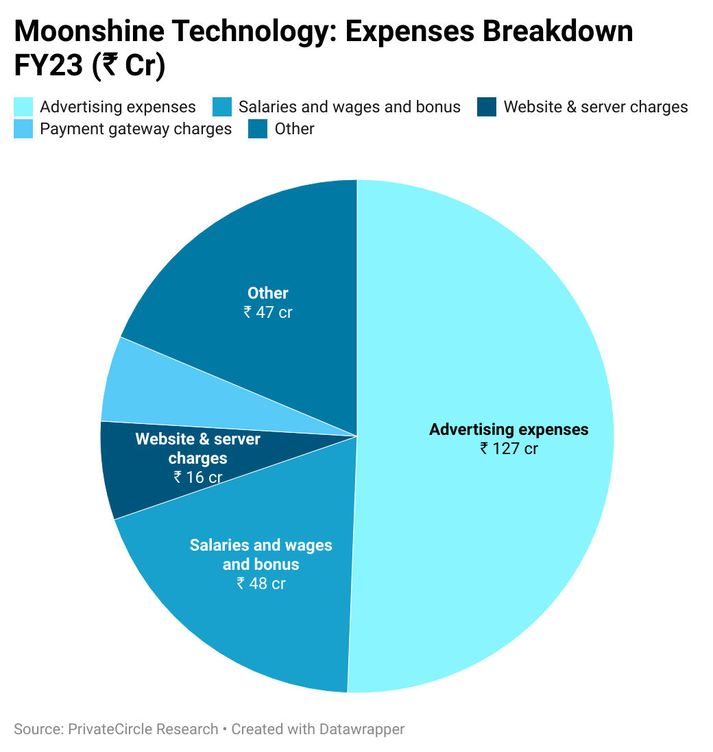 Moonshine Technology: Expenses Breakdown FY23