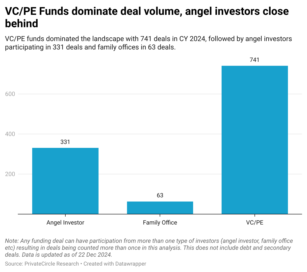 VC/PE Funds dominate deal volume, angel investors close behind

VC/PE funds dominated the landscape with 741 deals in CY 2024, followed by angel investors participating in 331 deals and family offices in 63 deals.