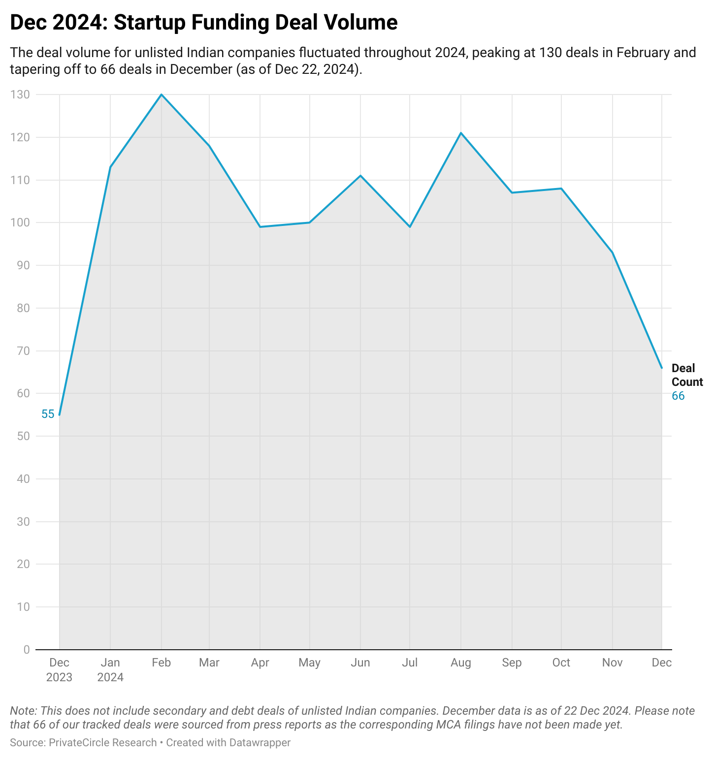 Title - December 2024: Startup Funding Deal Volume

Description - The deal volume for unlisted Indian companies fluctuated throughout 2024, peaking at 130 deals in February and tapering off to 66 deals in December (as of Dec 22, 2024).

Note: This does not include secondary and debt deals of unlisted Indian companies. December data is as of 22 Dec 2024. Please note that 66 of our tracked deals were sourced from press reports as the corresponding MCA filings have not been made yet.

https://datawrapper.dwcdn.net/0EPWe/1/ 